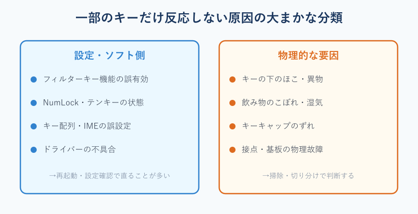 一部のキーが反応しない原因を設定面と物理面で分類した図
