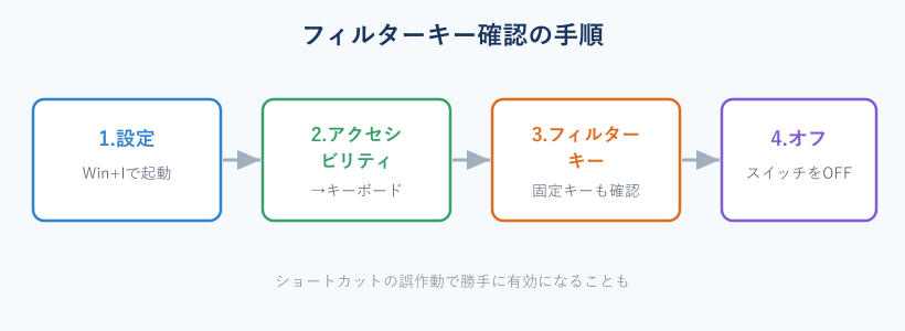 フィルターキー機能を確認する設定手順のフロー図