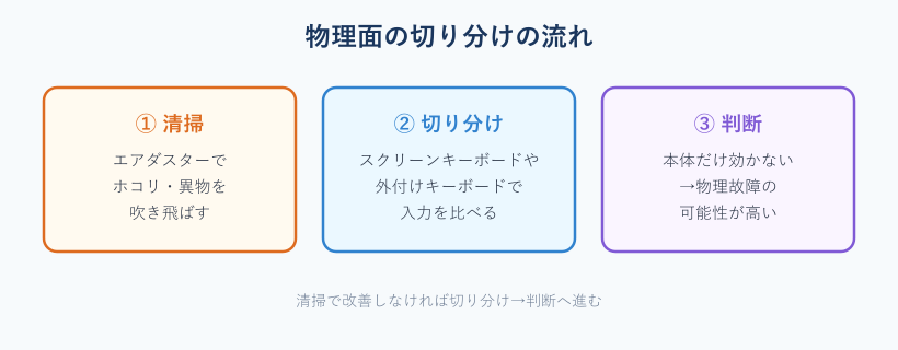 清掃から切り分け判断までの対処の流れ図