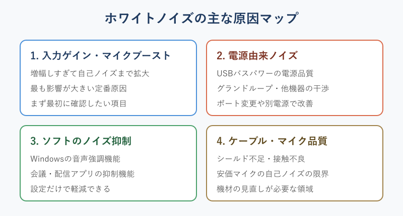 ホワイトノイズの主な原因を4分類した図