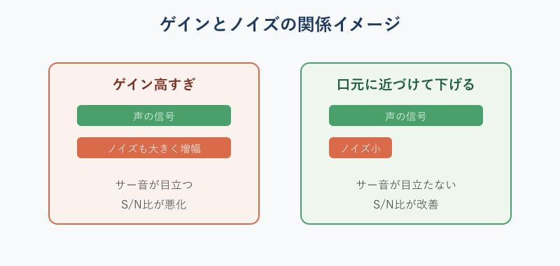 ゲインの高低でノイズの乗り方が変わる比較図