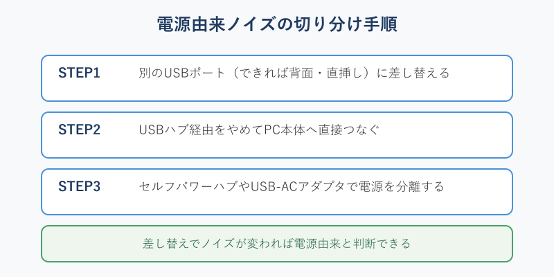 電源由来ノイズを切り分ける3ステップの図
