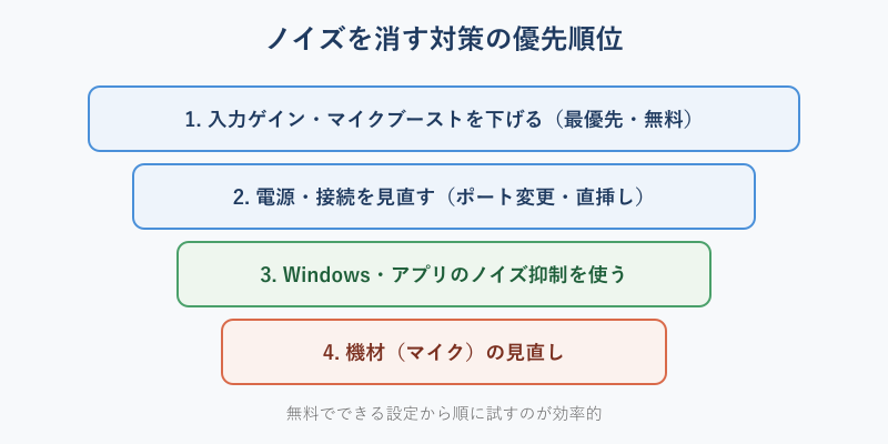 ノイズ対策を優先順位で並べた図