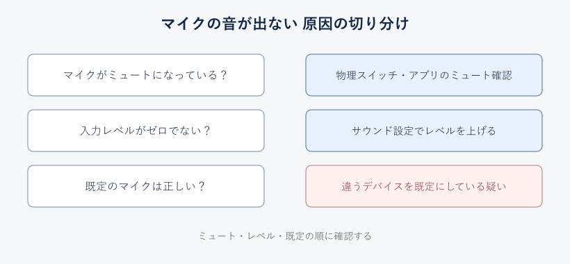 マイクの音が出ない原因の切り分けフロー図