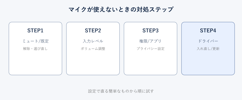 マイクが使えないときの対処ステップの図解