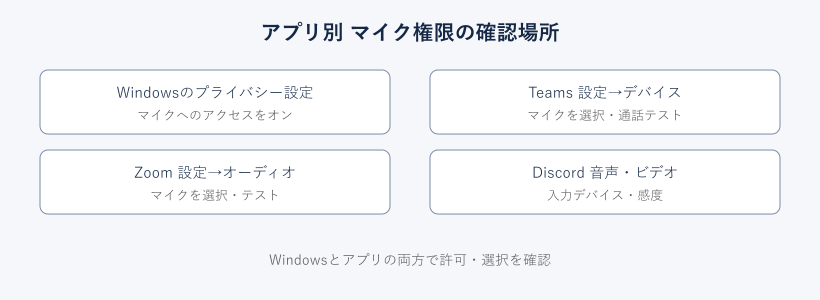 アプリ別のマイク権限と入力デバイス確認場所の図解