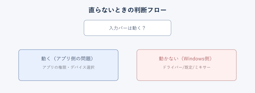 マイクが直らないときの判断フロー図