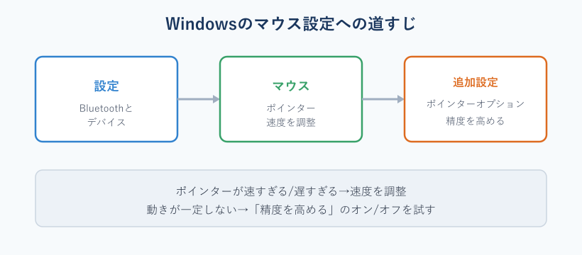 Windowsのマウス設定画面への遷移を示す図