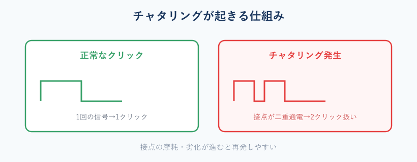 チャタリングで信号が二重になる仕組みの図