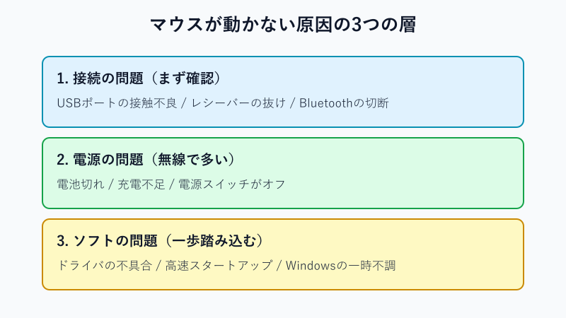 マウスが動かない原因を3つの層に分けた切り分け図