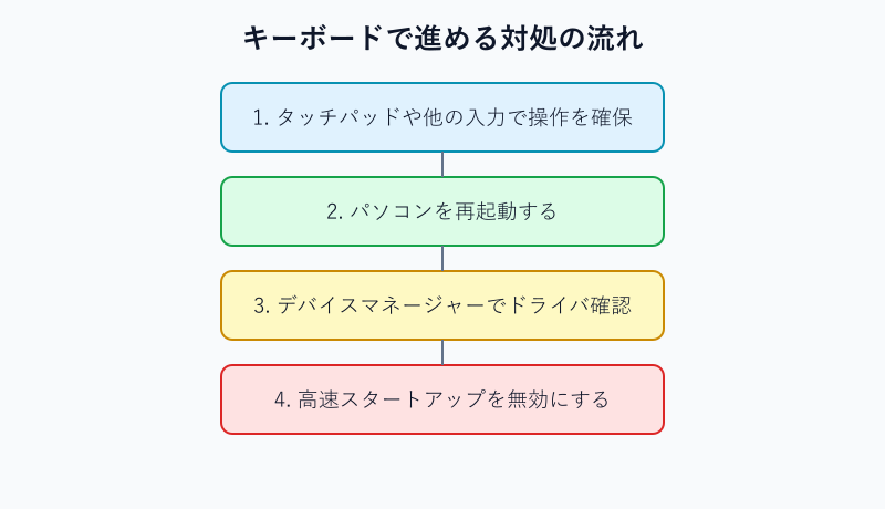 キーボードだけで進める対処手順のフロー図