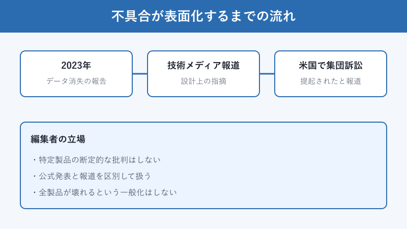 不具合が報じられるまでの時系列と編集方針の図