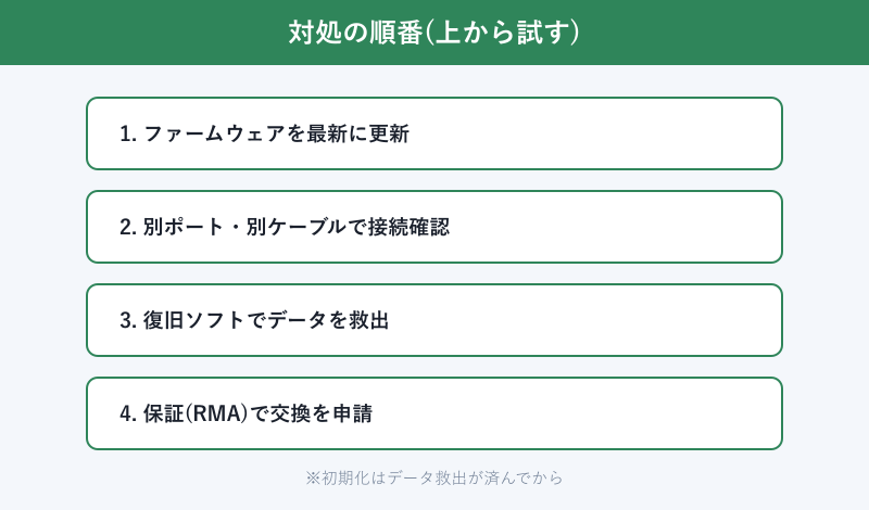 ファームウェア更新からRMAまでの対処順序フロー