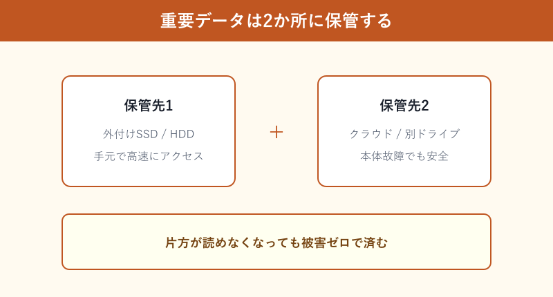 重要データを2か所に保管する2台持ちの図解