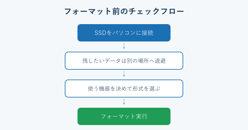 フォーマット前のチェックフロー図
