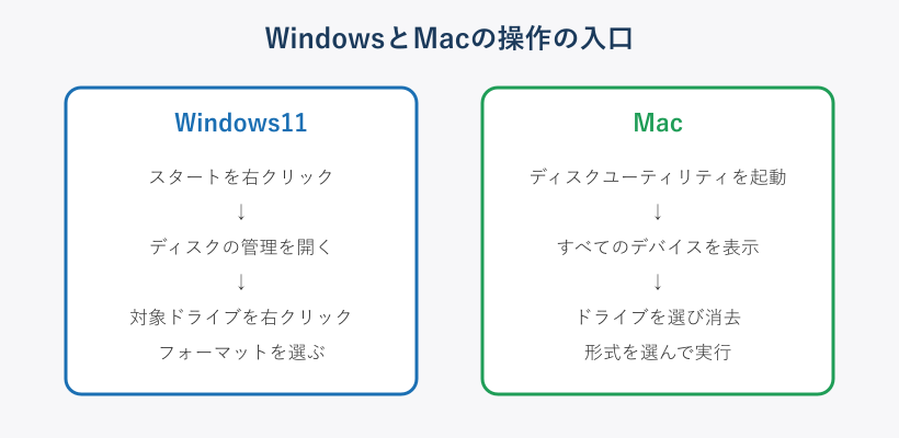 WindowsとMacのフォーマット入口の比較図