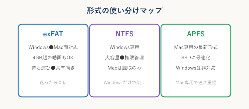 exFAT NTFS APFSの使い分けマップ