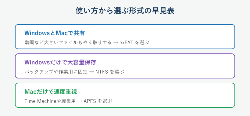 使い方から選ぶフォーマット形式の早見表