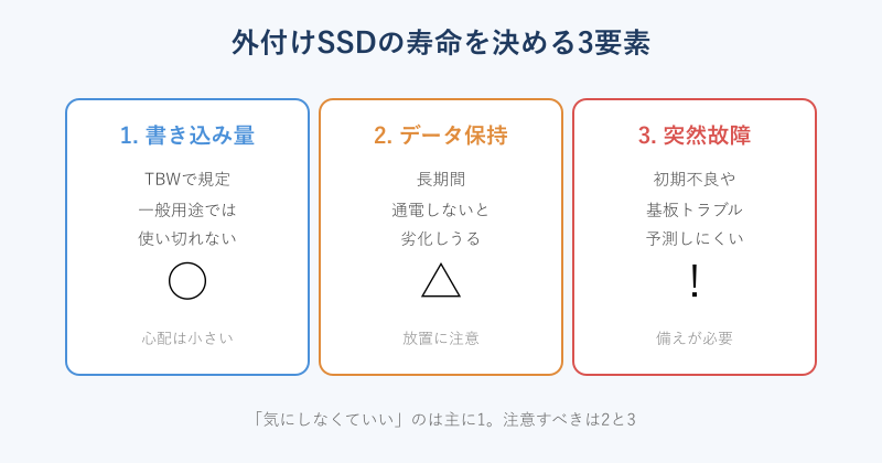 外付けSSDの寿命を決める3要素の比較図