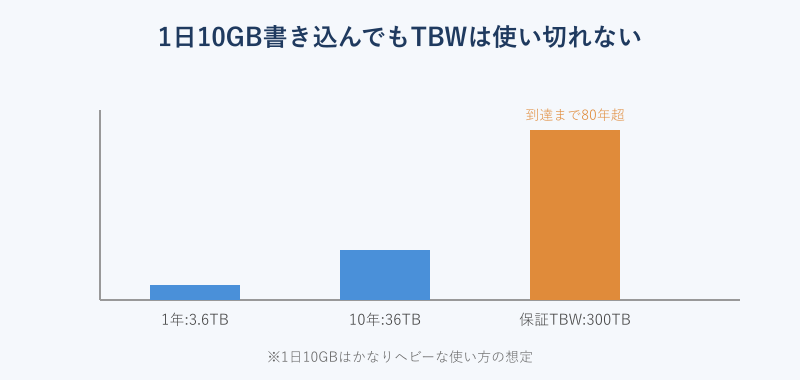 書き込み量と保証TBWを比べた棒グラフ