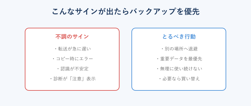 外付けSSDの不調サインと対処を並べた図