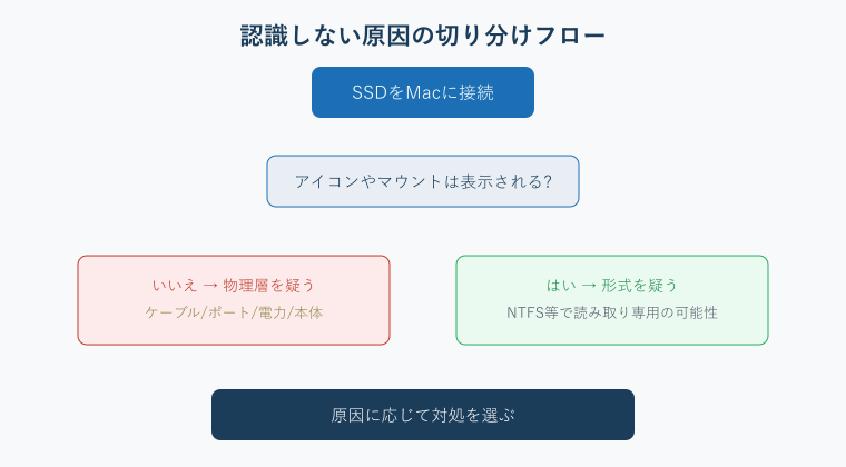 外付けSSD認識しない原因の切り分けフロー図