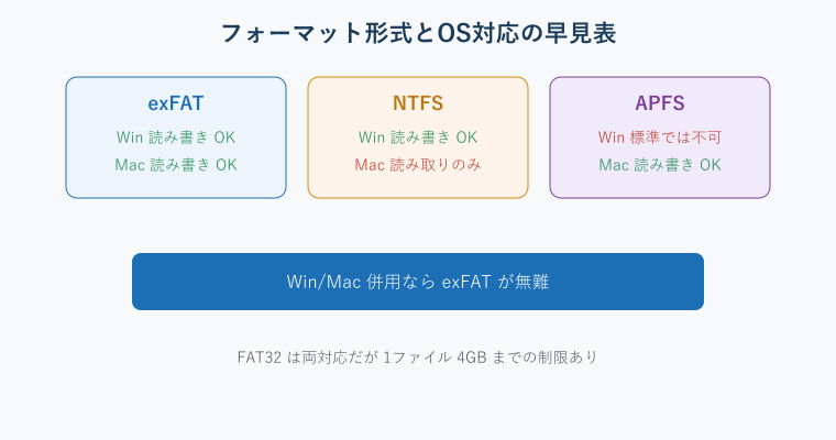 フォーマット形式とOS対応の早見表