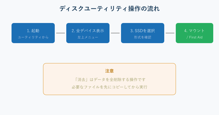 ディスクユーティリティ操作の流れ図