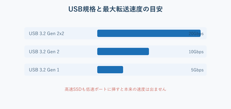 USB規格と最大転送速度の目安グラフ