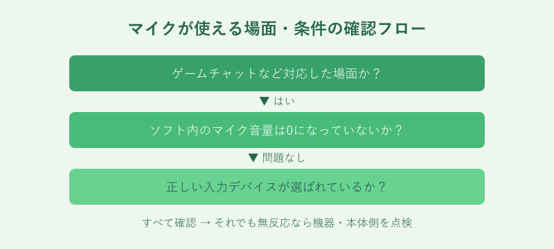 マイクが使える場面と条件の確認フロー