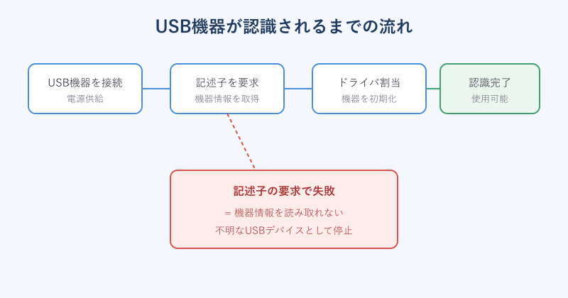 USB機器が認識される手順と失敗箇所の図解
