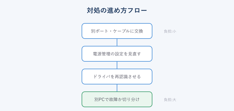 USBエラー対処の進め方フロー図