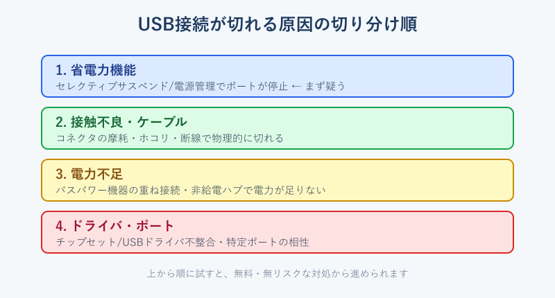 USB接続が切れる原因を切り分ける順番の図