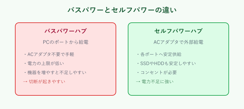 バスパワーとセルフパワーのハブの違いを比較した図