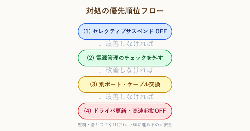 USB接続切れの対処を優先順位で並べたフロー図