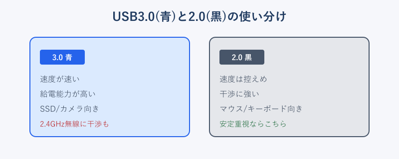 USB3.0と2.0のポートの使い分けを示した図
