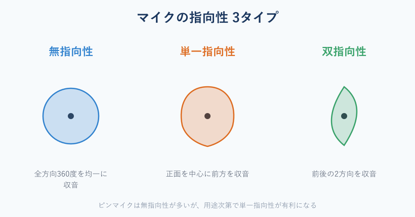 マイクの指向性3タイプを比較した図