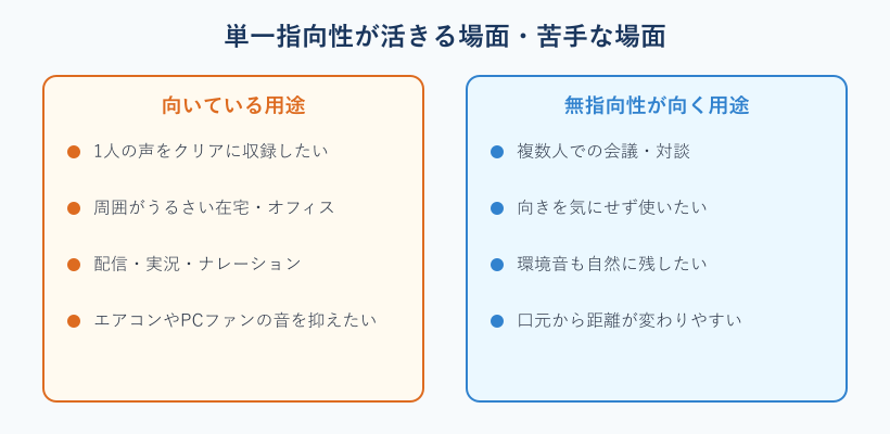 単一指向性と無指向性が向く用途の比較図
