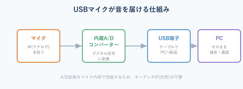 USBマイクが音をPCへ届ける流れの図