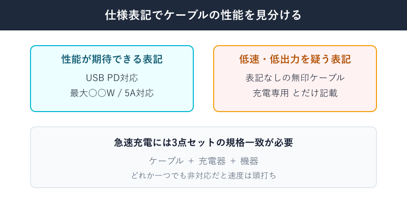 ケーブルの仕様表記から性能を見分ける比較図