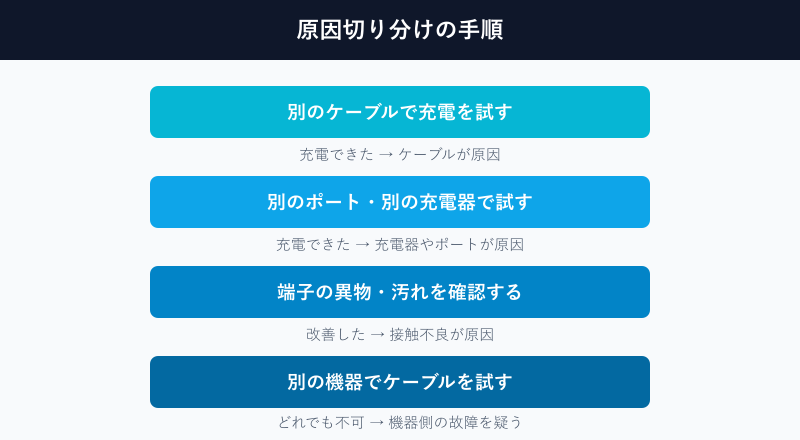 充電できない原因を切り分ける手順のフロー
