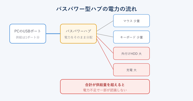 バスパワーハブの電力分配と不足の仕組み
