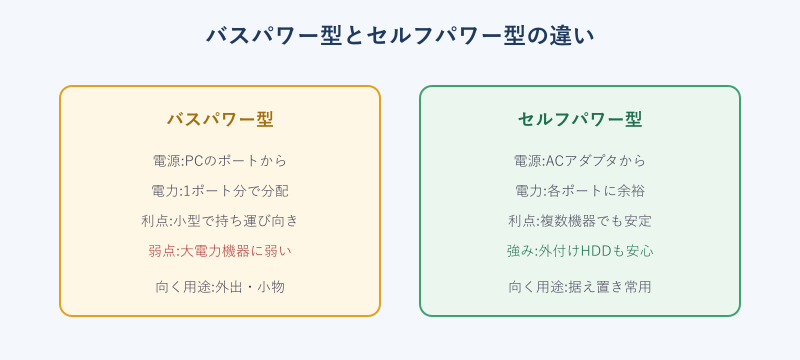 バスパワー型とセルフパワー型ハブの比較図