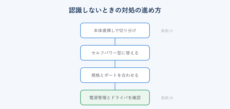 USBハブ認識トラブルの対処の進め方フロー