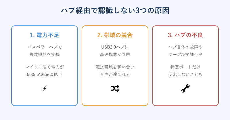 ハブ経由で認識しない3つの原因の図解