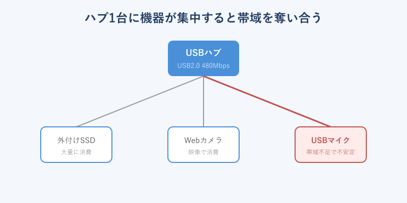 ハブで帯域を奪い合う構造の図解