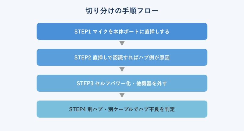 切り分け手順のフローチャート
