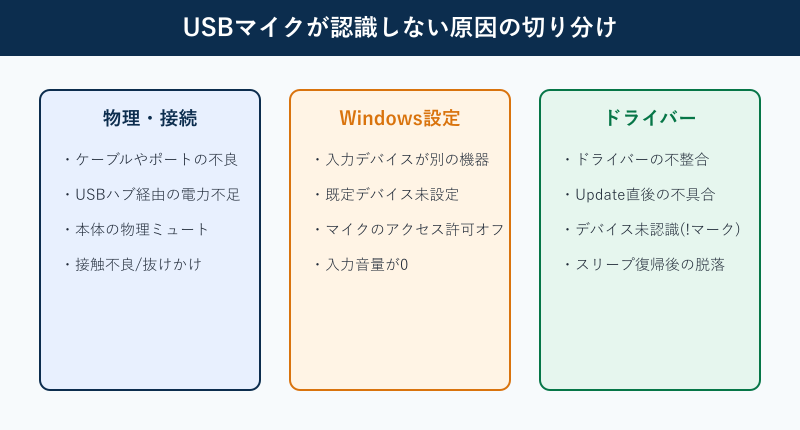 USBマイクが認識しない原因を3層に分けた切り分け図