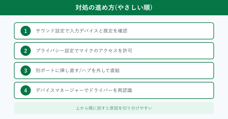 USBマイク不具合の対処を4ステップで示した手順図