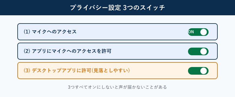マイクのプライバシー設定3つのスイッチを示した図